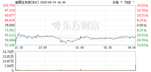 迪时策略 美股三大指数小幅高开 脑再生科技跌超29%