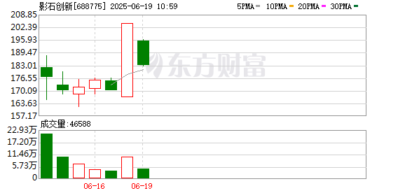 华丰金服 股价一举突破200元！相机龙头获20cm长阳 活跃资金动作频频 这些席位常登龙虎榜