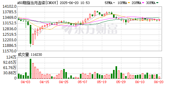 启天配资 富时A50期指连续夜盘收跌0.16% 报13281点