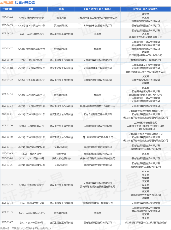 翻乐股 云南四建作为被告/被上诉人的1起涉及建设工程施工合同纠纷的诉讼将于2025年6月24日开庭