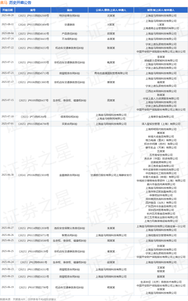 米涂配资 盒马作为被告/被上诉人的1起涉及生命权、身体权、健康权纠纷的诉讼将于2025年6月24日开庭
