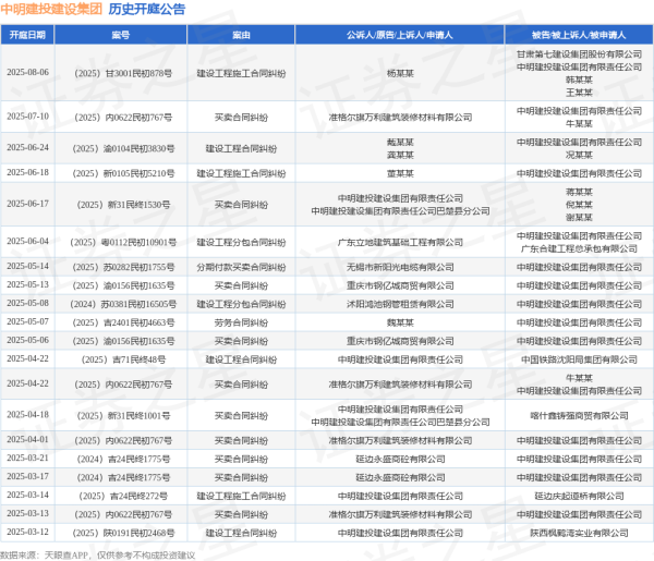 博星配资 中明建投建设集团作为被告/被上诉人的1起涉及建设工程合同纠纷的诉讼将于2025年6月24日开庭