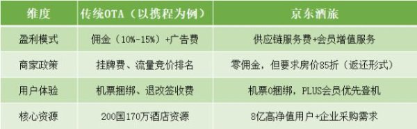 间群策略 供应链暗战，谁撑起了京东旅行的野心？