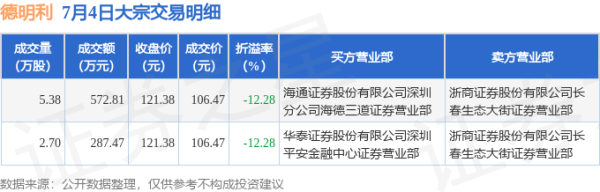中联亿配 7月4日德明利现2笔折价12.28%的大宗交易 合计成交860.28万元