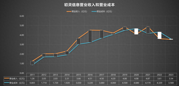 稳拿证券 300250 初灵信息 2011-2023年报