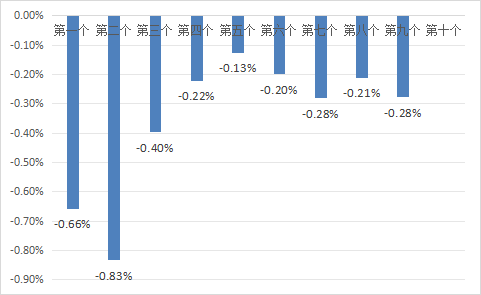 尚牛在线 7月25日一揽子原油平均价格变化率为-0.28%