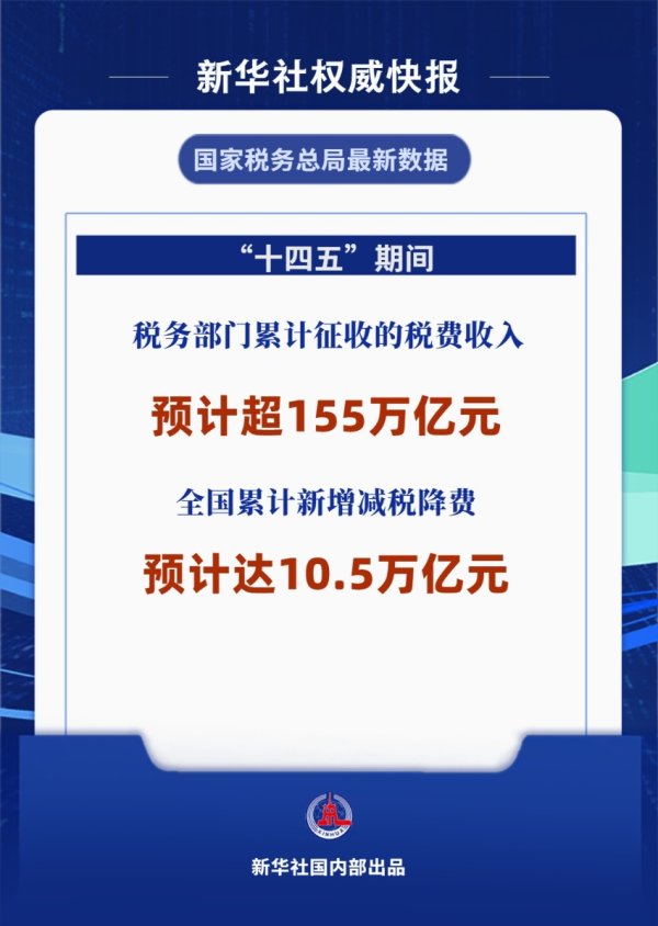 海陆证券 新华社权威快报丨“十四五”期间经济增长带动税费征收累计将超155万亿元