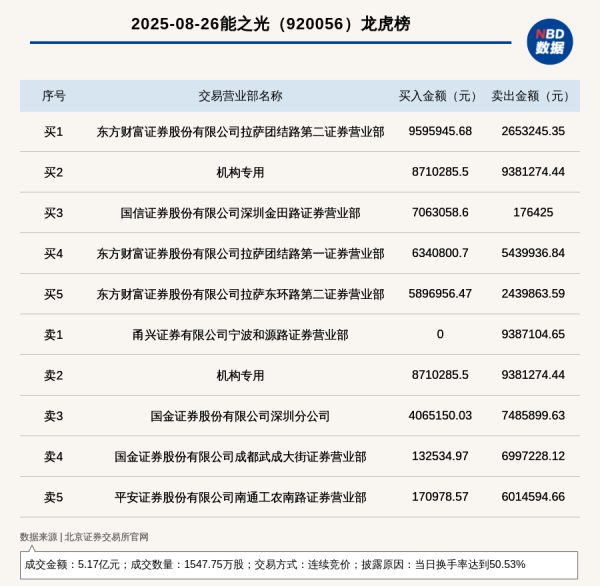 森利网 机构席位卖出938.13万 北交所上市公司能之光登龙虎榜