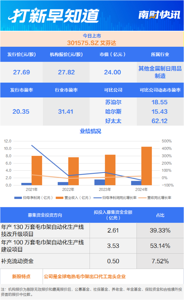 多赢策略 欧倍德“小伙伴”，卫浴毛巾架龙头今日上市丨打新早知道